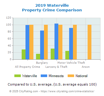 Waterville Property Crime vs. State and National Comparison