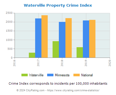 Waterville Property Crime vs. State and National Per Capita