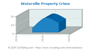 Waterville Property Crime