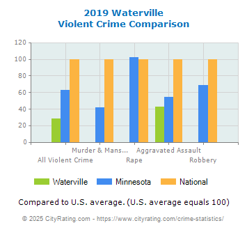 Waterville Violent Crime vs. State and National Comparison