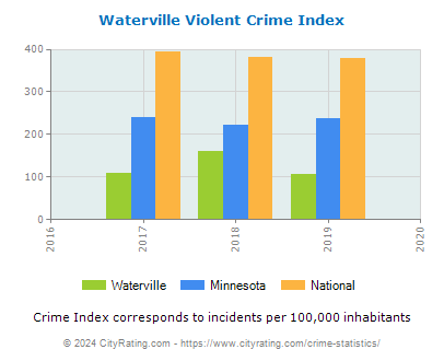 Waterville Violent Crime vs. State and National Per Capita