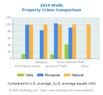 Wells Property Crime vs. State and National Comparison