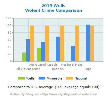 Wells Violent Crime vs. State and National Comparison