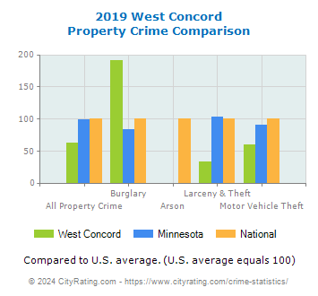 West Concord Property Crime vs. State and National Comparison