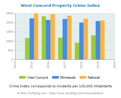 West Concord Property Crime vs. State and National Per Capita