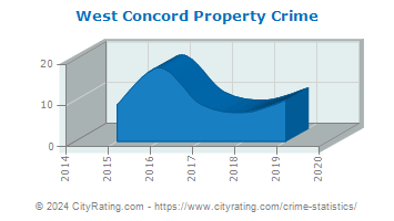 West Concord Property Crime