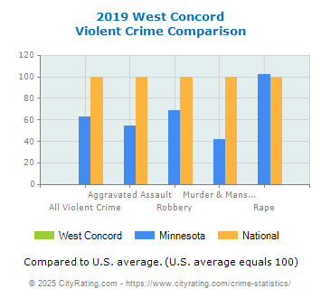 West Concord Violent Crime vs. State and National Comparison