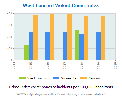 West Concord Violent Crime vs. State and National Per Capita