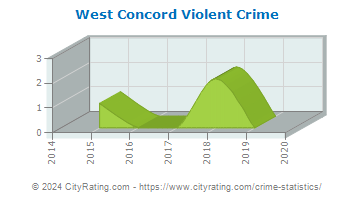 West Concord Violent Crime