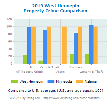 West Hennepin Property Crime vs. State and National Comparison