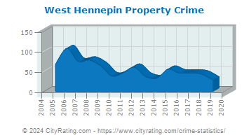 West Hennepin Property Crime