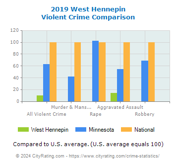 West Hennepin Violent Crime vs. State and National Comparison