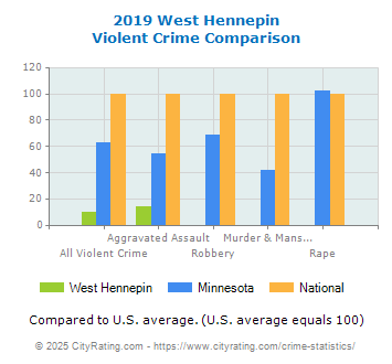 West Hennepin Violent Crime vs. State and National Comparison