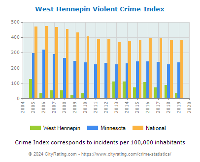 West Hennepin Violent Crime vs. State and National Per Capita
