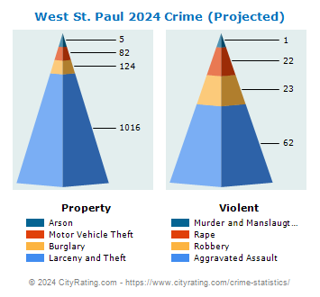 West St. Paul Crime 2024