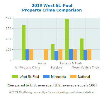 West St. Paul Property Crime vs. State and National Comparison