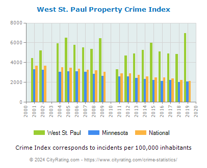 West St. Paul Property Crime vs. State and National Per Capita