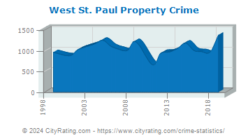 West St. Paul Property Crime