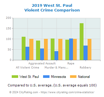 West St. Paul Violent Crime vs. State and National Comparison