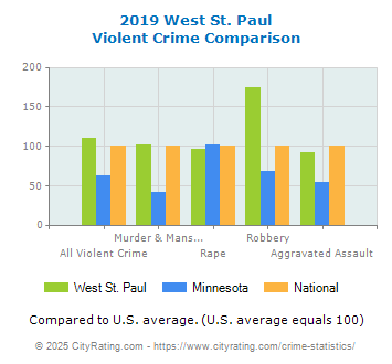 West St. Paul Violent Crime vs. State and National Comparison