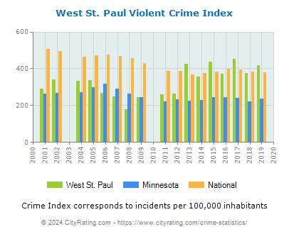 West St. Paul Violent Crime vs. State and National Per Capita