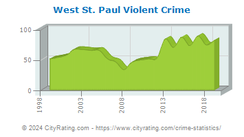 West St. Paul Violent Crime