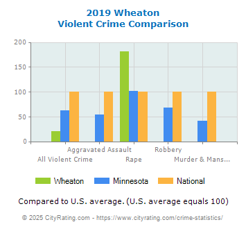 Wheaton Violent Crime vs. State and National Comparison