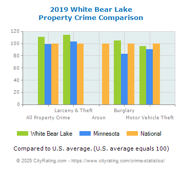 White Bear Lake Property Crime vs. State and National Comparison