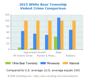 White Bear Township Violent Crime vs. State and National Comparison