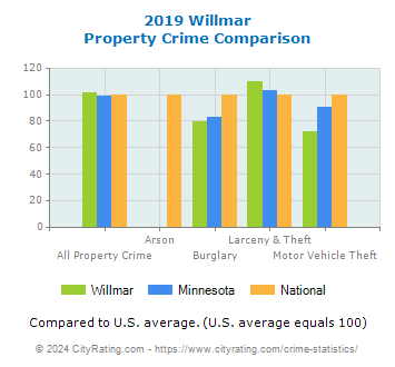 Willmar Property Crime vs. State and National Comparison