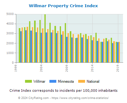 Willmar Property Crime vs. State and National Per Capita