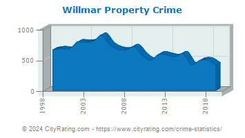Willmar Property Crime
