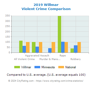 Willmar Violent Crime vs. State and National Comparison