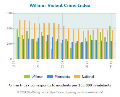 Willmar Violent Crime vs. State and National Per Capita