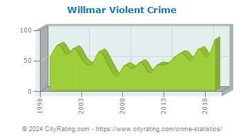 Willmar Violent Crime