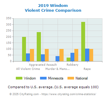 Windom Violent Crime vs. State and National Comparison