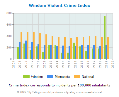 Windom Violent Crime vs. State and National Per Capita