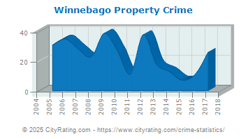 Winnebago Property Crime