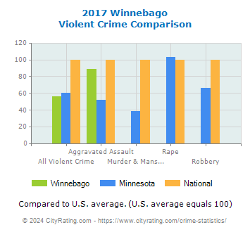 Winnebago Violent Crime vs. State and National Comparison