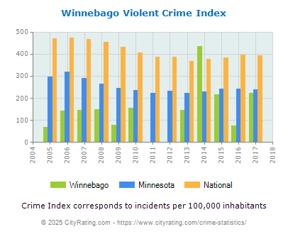 Winnebago Violent Crime vs. State and National Per Capita