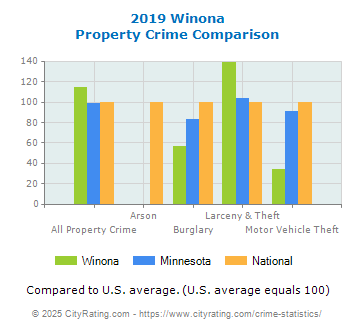 Winona Property Crime vs. State and National Comparison