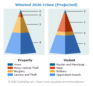 Winsted Crime 2026
