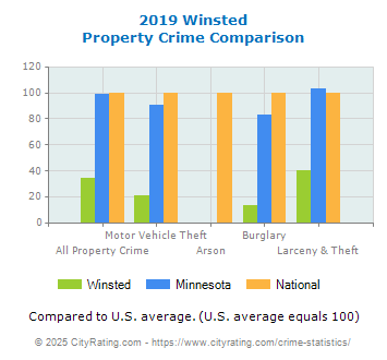 Winsted Property Crime vs. State and National Comparison