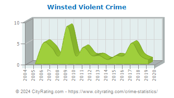 Winsted Violent Crime