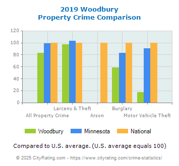 Woodbury Property Crime vs. State and National Comparison