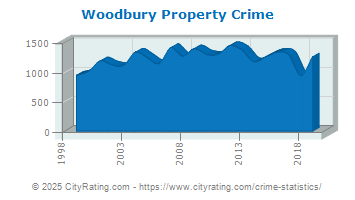 Woodbury Property Crime