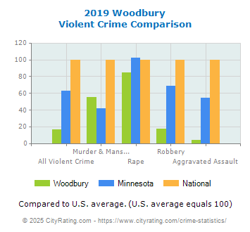 Woodbury Violent Crime vs. State and National Comparison