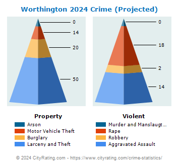 Worthington Crime 2024