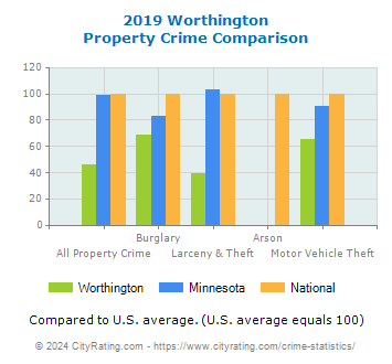 Worthington Property Crime vs. State and National Comparison