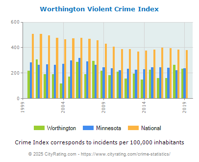 Worthington Violent Crime vs. State and National Per Capita